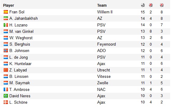 جدول آقای گل اروپا در تسخیر ایرانی ها