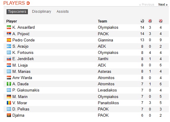 جدول آقای گل اروپا در تسخیر ایرانی ها